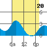 Tide chart for Georgiana Slough entrance, Mokelumne River, San Joaquin River Delta, California on 2022/04/20