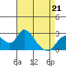 Tide chart for Georgiana Slough entrance, Mokelumne River, San Joaquin River Delta, California on 2022/04/21