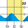 Tide chart for Georgiana Slough entrance, Mokelumne River, San Joaquin River Delta, California on 2022/04/22