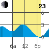 Tide chart for Georgiana Slough entrance, Mokelumne River, San Joaquin River Delta, California on 2022/04/23