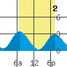 Tide chart for Georgiana Slough entrance, Mokelumne River, San Joaquin River Delta, California on 2022/04/2
