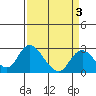 Tide chart for Georgiana Slough entrance, Mokelumne River, San Joaquin River Delta, California on 2022/04/3