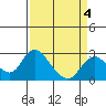 Tide chart for Georgiana Slough entrance, Mokelumne River, San Joaquin River Delta, California on 2022/04/4