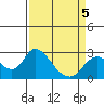 Tide chart for Georgiana Slough entrance, Mokelumne River, San Joaquin River Delta, California on 2022/04/5