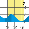 Tide chart for Georgiana Slough entrance, Mokelumne River, San Joaquin River Delta, California on 2022/04/7