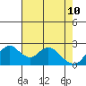 Tide chart for Georgiana Slough entrance, Mokelumne River, San Joaquin River Delta, California on 2022/05/10