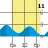 Tide chart for Georgiana Slough entrance, Mokelumne River, San Joaquin River Delta, California on 2022/05/11