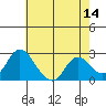 Tide chart for Georgiana Slough entrance, Mokelumne River, San Joaquin River Delta, California on 2022/05/14