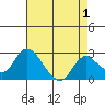 Tide chart for Georgiana Slough entrance, Mokelumne River, San Joaquin River Delta, California on 2022/05/1