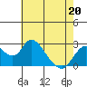 Tide chart for Georgiana Slough entrance, Mokelumne River, San Joaquin River Delta, California on 2022/05/20