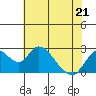 Tide chart for Georgiana Slough entrance, Mokelumne River, San Joaquin River Delta, California on 2022/05/21