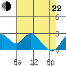 Tide chart for Georgiana Slough entrance, Mokelumne River, San Joaquin River Delta, California on 2022/05/22