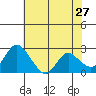 Tide chart for Georgiana Slough entrance, Mokelumne River, San Joaquin River Delta, California on 2022/05/27