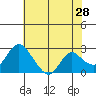 Tide chart for Georgiana Slough entrance, Mokelumne River, San Joaquin River Delta, California on 2022/05/28
