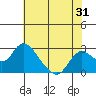 Tide chart for Georgiana Slough entrance, Mokelumne River, San Joaquin River Delta, California on 2022/05/31