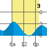 Tide chart for Georgiana Slough entrance, Mokelumne River, San Joaquin River Delta, California on 2022/05/3