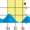 Tide chart for Georgiana Slough entrance, Mokelumne River, San Joaquin River Delta, California on 2022/05/4