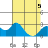 Tide chart for Georgiana Slough entrance, Mokelumne River, San Joaquin River Delta, California on 2022/05/5