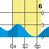 Tide chart for Georgiana Slough entrance, Mokelumne River, San Joaquin River Delta, California on 2022/05/6