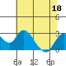 Tide chart for Georgiana Slough entrance, Mokelumne River, San Joaquin River Delta, California on 2022/06/18