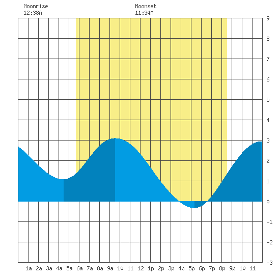 Tide Chart for 2022/06/19