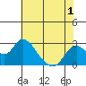 Tide chart for Georgiana Slough entrance, Mokelumne River, San Joaquin River Delta, California on 2022/06/1