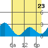 Tide chart for Georgiana Slough entrance, Mokelumne River, San Joaquin River Delta, California on 2022/06/23