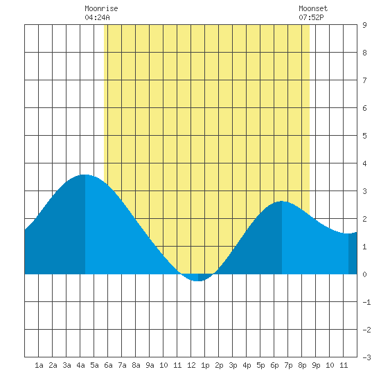 Tide Chart for 2022/06/27