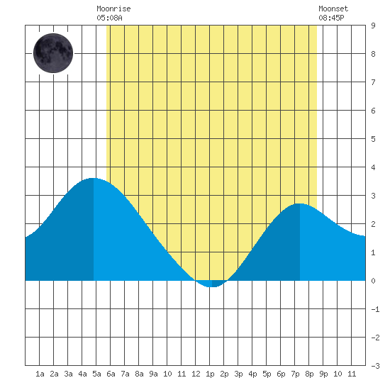 Tide Chart for 2022/06/28