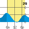 Tide chart for Georgiana Slough entrance, Mokelumne River, San Joaquin River Delta, California on 2022/06/29