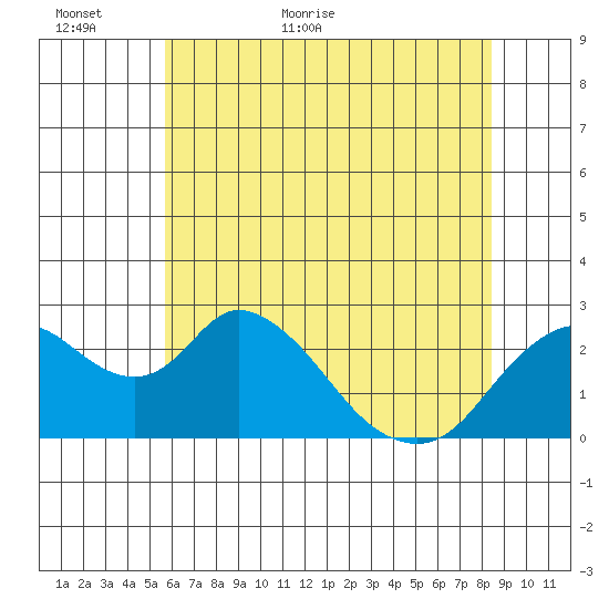 Tide Chart for 2022/06/5