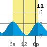 Tide chart for Georgiana Slough entrance, Mokelumne River, San Joaquin River Delta, California on 2022/09/11