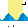 Tide chart for Georgiana Slough entrance, Mokelumne River, San Joaquin River Delta, California on 2022/09/12