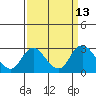 Tide chart for Georgiana Slough entrance, Mokelumne River, San Joaquin River Delta, California on 2022/09/13
