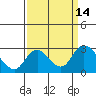 Tide chart for Georgiana Slough entrance, Mokelumne River, San Joaquin River Delta, California on 2022/09/14