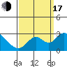 Tide chart for Georgiana Slough entrance, Mokelumne River, San Joaquin River Delta, California on 2022/09/17