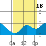 Tide chart for Georgiana Slough entrance, Mokelumne River, San Joaquin River Delta, California on 2022/09/18