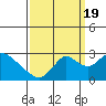 Tide chart for Georgiana Slough entrance, Mokelumne River, San Joaquin River Delta, California on 2022/09/19
