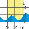Tide chart for Georgiana Slough entrance, Mokelumne River, San Joaquin River Delta, California on 2022/09/1