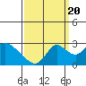 Tide chart for Georgiana Slough entrance, Mokelumne River, San Joaquin River Delta, California on 2022/09/20