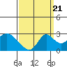 Tide chart for Georgiana Slough entrance, Mokelumne River, San Joaquin River Delta, California on 2022/09/21