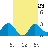Tide chart for Georgiana Slough entrance, Mokelumne River, San Joaquin River Delta, California on 2022/09/23