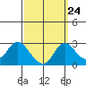Tide chart for Georgiana Slough entrance, Mokelumne River, San Joaquin River Delta, California on 2022/09/24