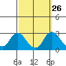 Tide chart for Georgiana Slough entrance, Mokelumne River, San Joaquin River Delta, California on 2022/09/26