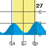 Tide chart for Georgiana Slough entrance, Mokelumne River, San Joaquin River Delta, California on 2022/09/27