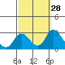 Tide chart for Georgiana Slough entrance, Mokelumne River, San Joaquin River Delta, California on 2022/09/28