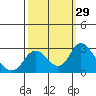 Tide chart for Georgiana Slough entrance, Mokelumne River, San Joaquin River Delta, California on 2022/09/29