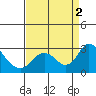 Tide chart for Georgiana Slough entrance, Mokelumne River, San Joaquin River Delta, California on 2022/09/2