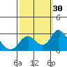 Tide chart for Georgiana Slough entrance, Mokelumne River, San Joaquin River Delta, California on 2022/09/30