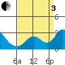 Tide chart for Georgiana Slough entrance, Mokelumne River, San Joaquin River Delta, California on 2022/09/3